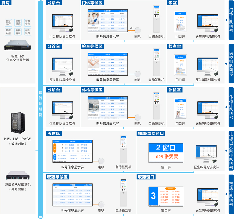 星空真人医院排队叫号系统连线图