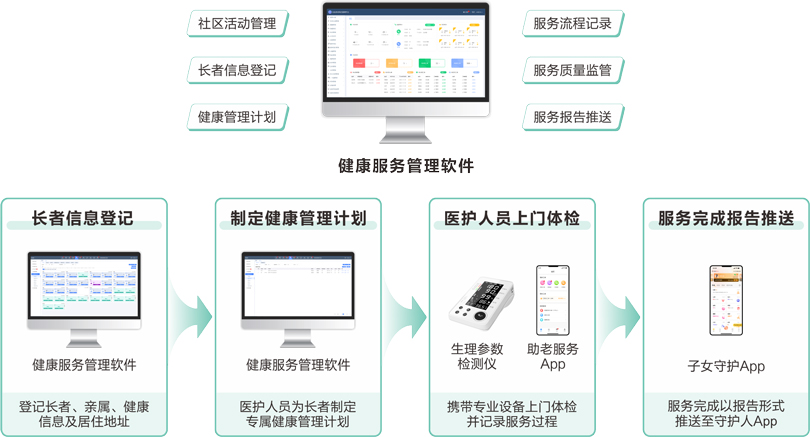 星空真人物业+居家长者健康管理服务流程