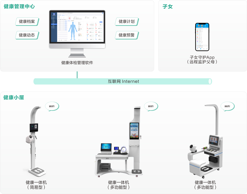星空真人县域三级联动养老健康体检系统架构图