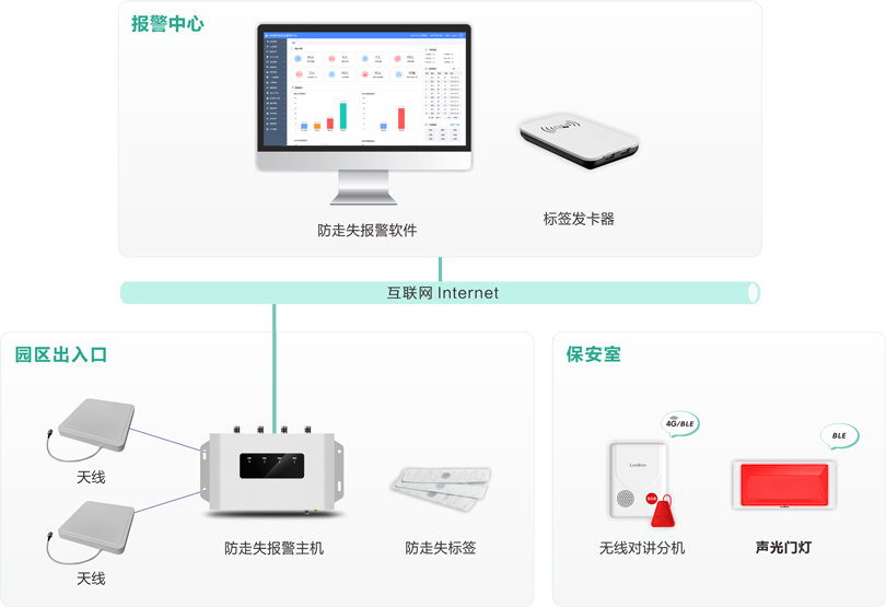 星空真人县域三级联动防走失报警系统架构图