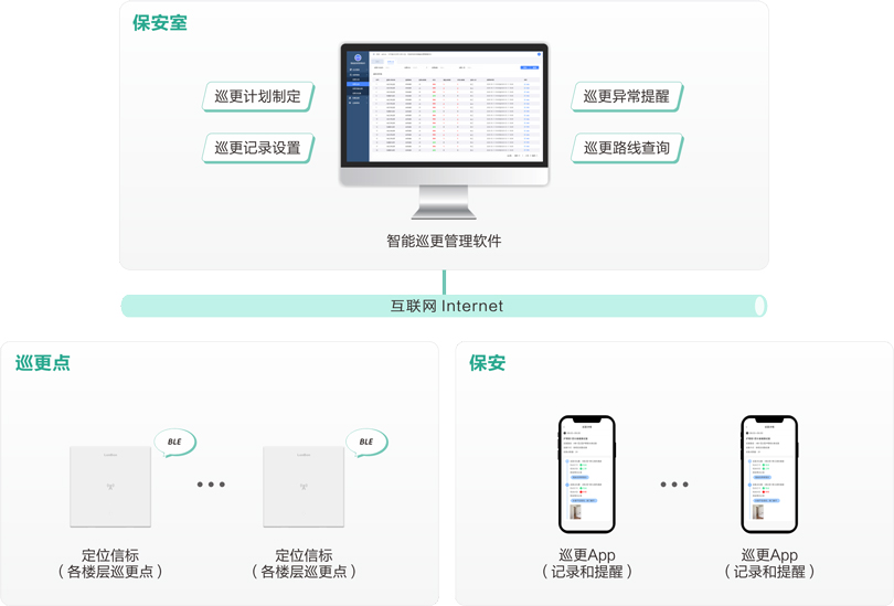 星空真人医养结合智能巡更系统架构图