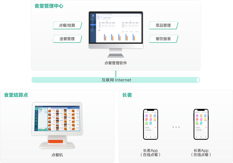 星空真人医养结合点餐管理系统架构图