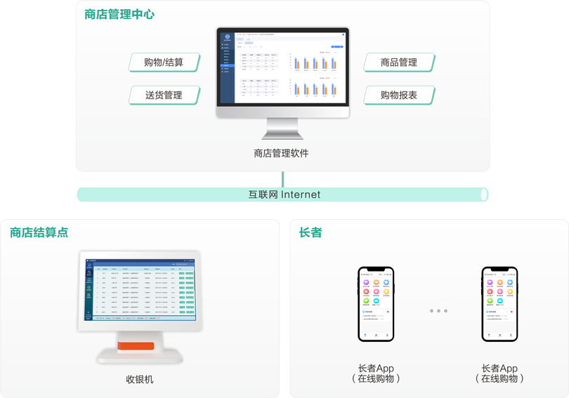 星空真人医养结合商店管理系统架构图