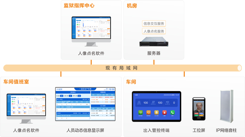 星空真人车间工位点名系统连线图