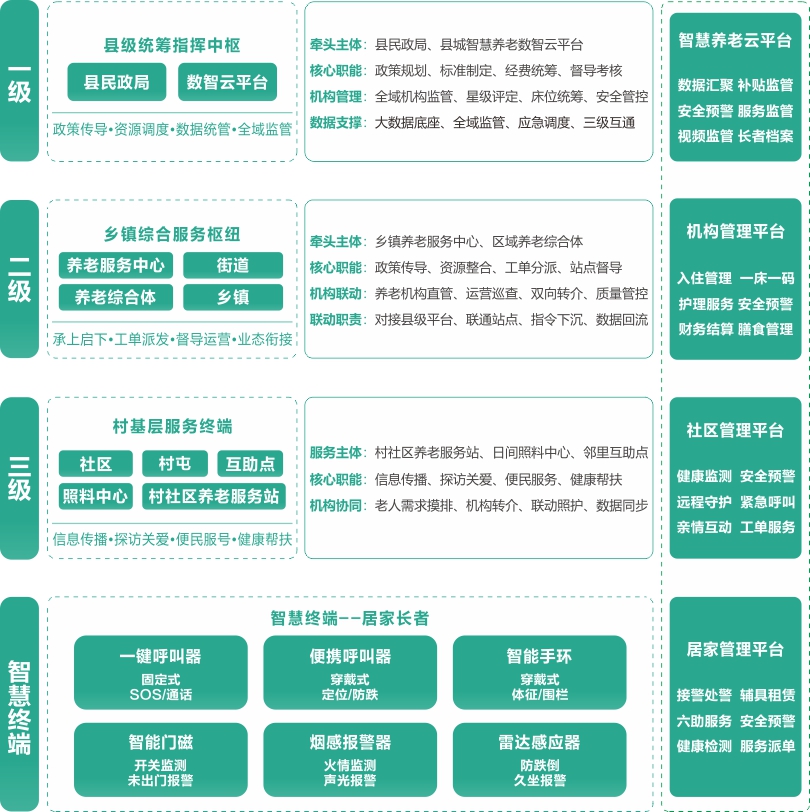 星空真人县域三级联动平台架构图