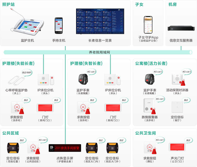 星空真人县域三级联动长者监护系统架构图