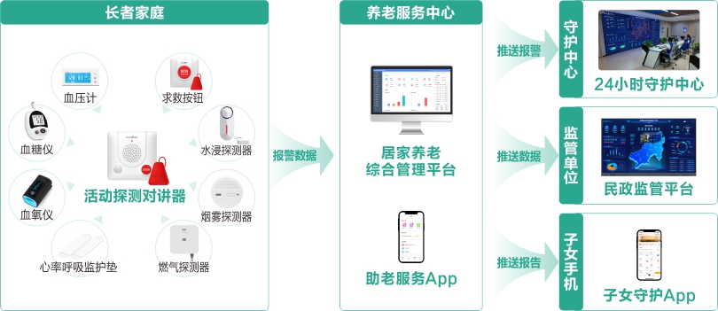 星空真人居家智能化系统守护流程