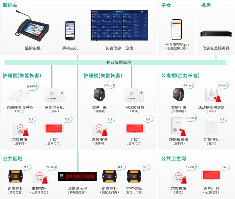 星空真人医养结合长者监护系统架构图